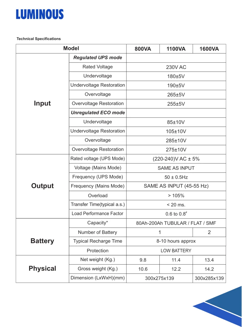 Luminous Optimus 1100VA 12V Solar Inverter; Digital Display, Low Battery Protection Inverter-Chargers 7